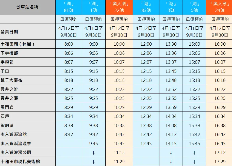 JR 巴士奧入瀨線官方時刻表清晰截圖，顯示夏季 10:42 往美術館班次