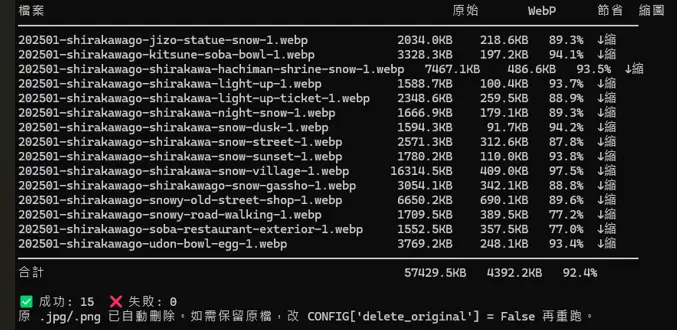 optimize_photos.py 執行畫面 — 白川鄉 15 張照片壓縮結果,平均節省 92.4%