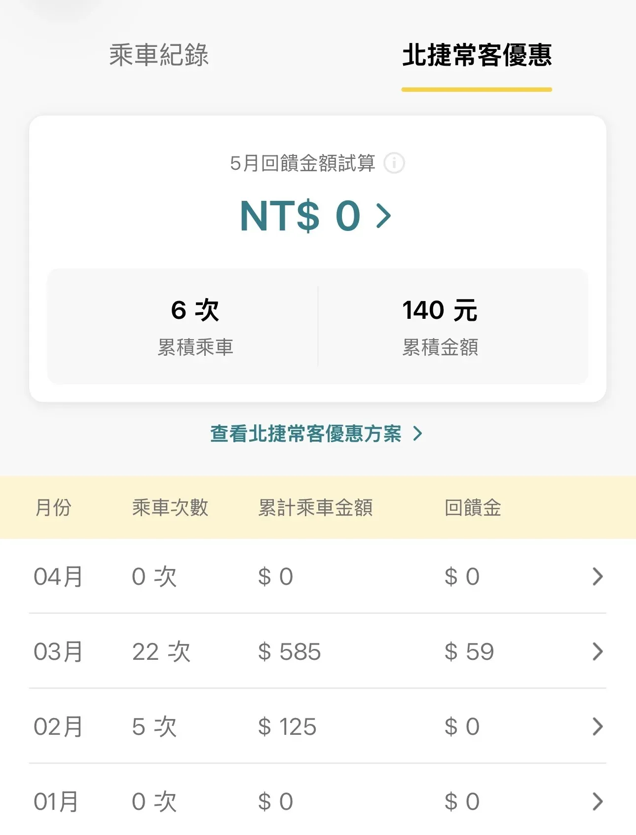 全支付 App 北捷常客優惠 2026 年 3 月實測回饋紀錄 — 累積搭乘 22 次、累計金額 585 元、回饋金 59 元，對應 21–40 次級距 10% 回饋