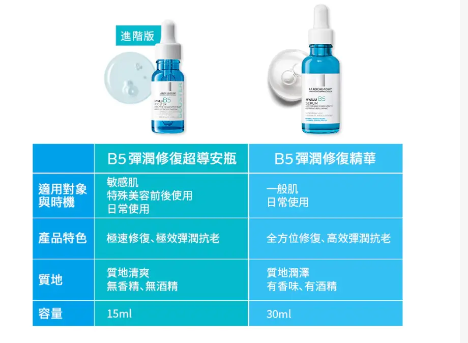 理膚寶水 B5 彈潤修復超導安瓶 15ml 與 B5 精華 30ml 官方版本對照表