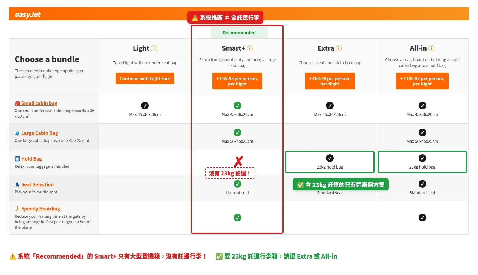 easyJet 訂票方案比較表，系統推薦的 Smart+ 只含大型登機箱，沒有 23kg 託運行李，含託運的只有 Extra 與 All-in