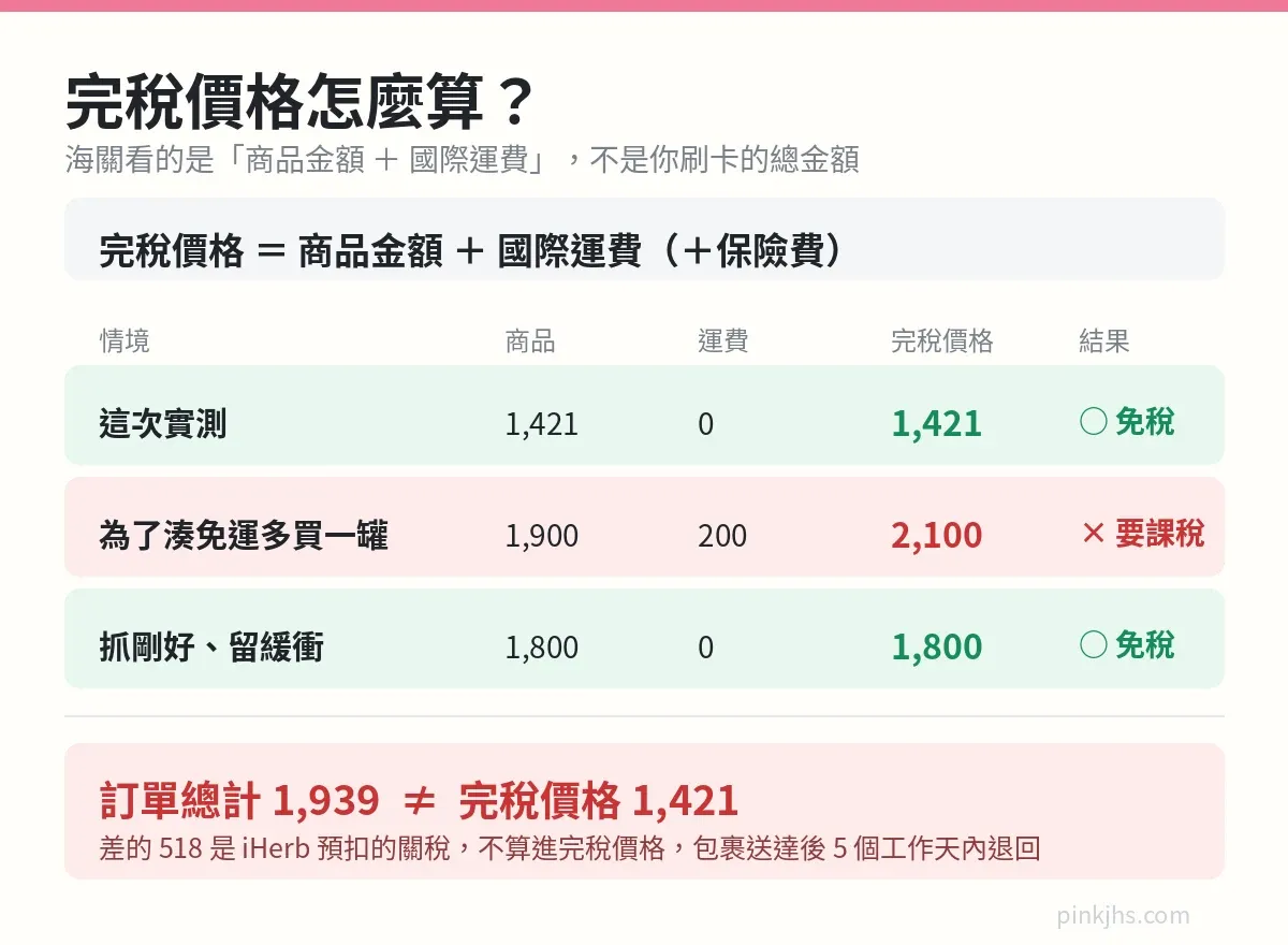 以商品金額加國際運費試算完稅價格是否超過新台幣 2000 元免稅門檻的對照表