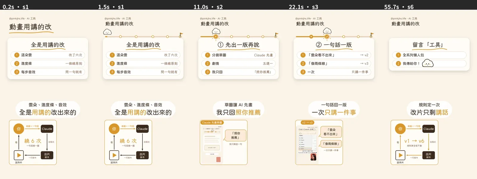 一分鐘 AI 技巧第 2 集 Reel 的畫面：標題「動畫用講的改」、進度條與雲朵、步驟卡片與結尾留言「工具」