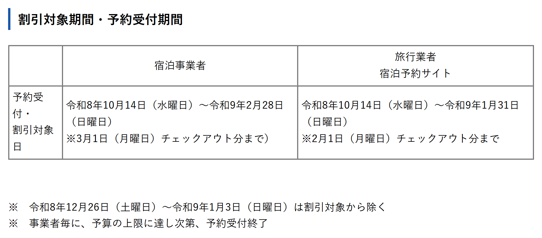 鹿児島県官方頁「鹿児島ふっこう応援割」割引対象期間・予約受付期間表：宿泊事業者 10/14～2027/2/28，旅行業者・宿泊予約サイト 10/14～2027/1/31，12/26～1/3 除外