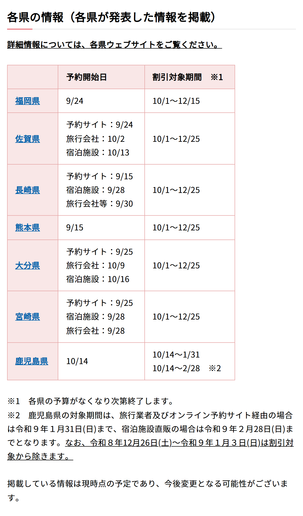 観光庁 九州ふっこう応援割 官方專頁「各県の情報」進度表（2026.10.10 擷取，最終更新 10/9）：鹿兒島首度填入 10/14 與 10/14〜1/31、10/14〜2/28 兩段期間，表下※2 說明旅行業者與訂房平台到 1/31、住宿設施直販到 2/28，12/26〜1/3 除外