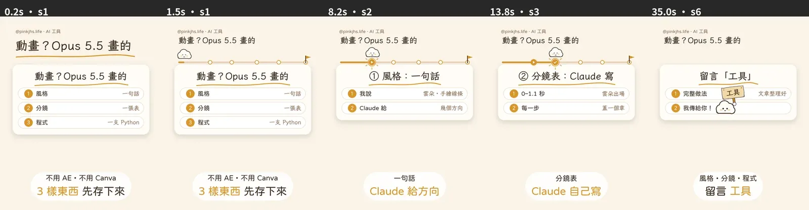 一分鐘 AI 技巧第 11 集 Reel 的五格畫面:開場大標題、雲朵沿進度條前進、每一步蓋章,結尾雲朵舉起寫著工具的小木牌