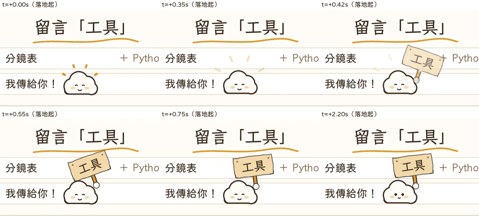 Reels 結尾卡雲朵舉牌動畫逐格:雲朵落地、星芒散開、從身側舉起寫著工具的手繪小木牌
