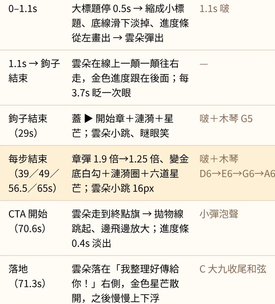 Claude 寫的 Reels 動畫分鏡表,每一列是時間、畫面與音效,從 0 到 1.1 秒雲朵出場到結尾雲朵落地