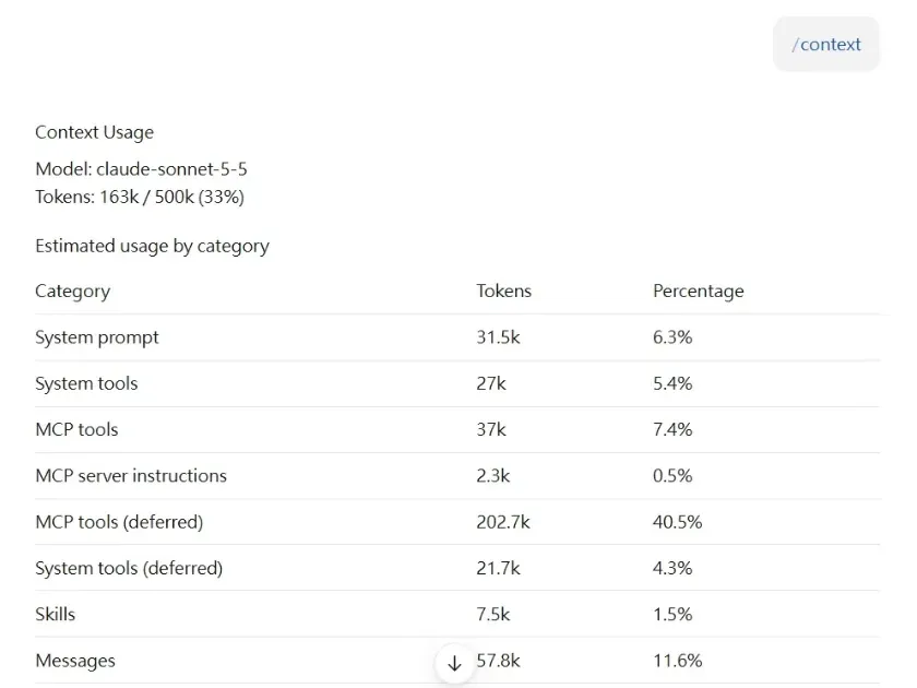 Claude 桌面版 /compact 之後再打 /context 的表:已用 33%,163k / 500k,Messages 對話內容降到 57.8k