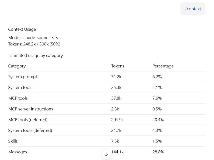 Claude 桌面版打 /context 之後的表:已用 50%,248.2k / 500k,其中 Messages 對話內容 144.1k,表中標示 deferred 的列另外列出