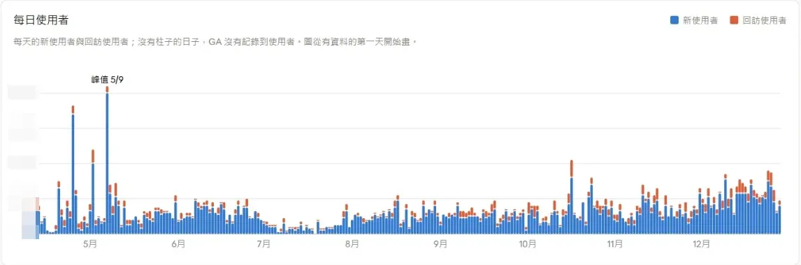 Claude 儀表板切到 2025 全年後的每日使用者長條圖,Y 軸刻度已打碼,峰值標在 5/9