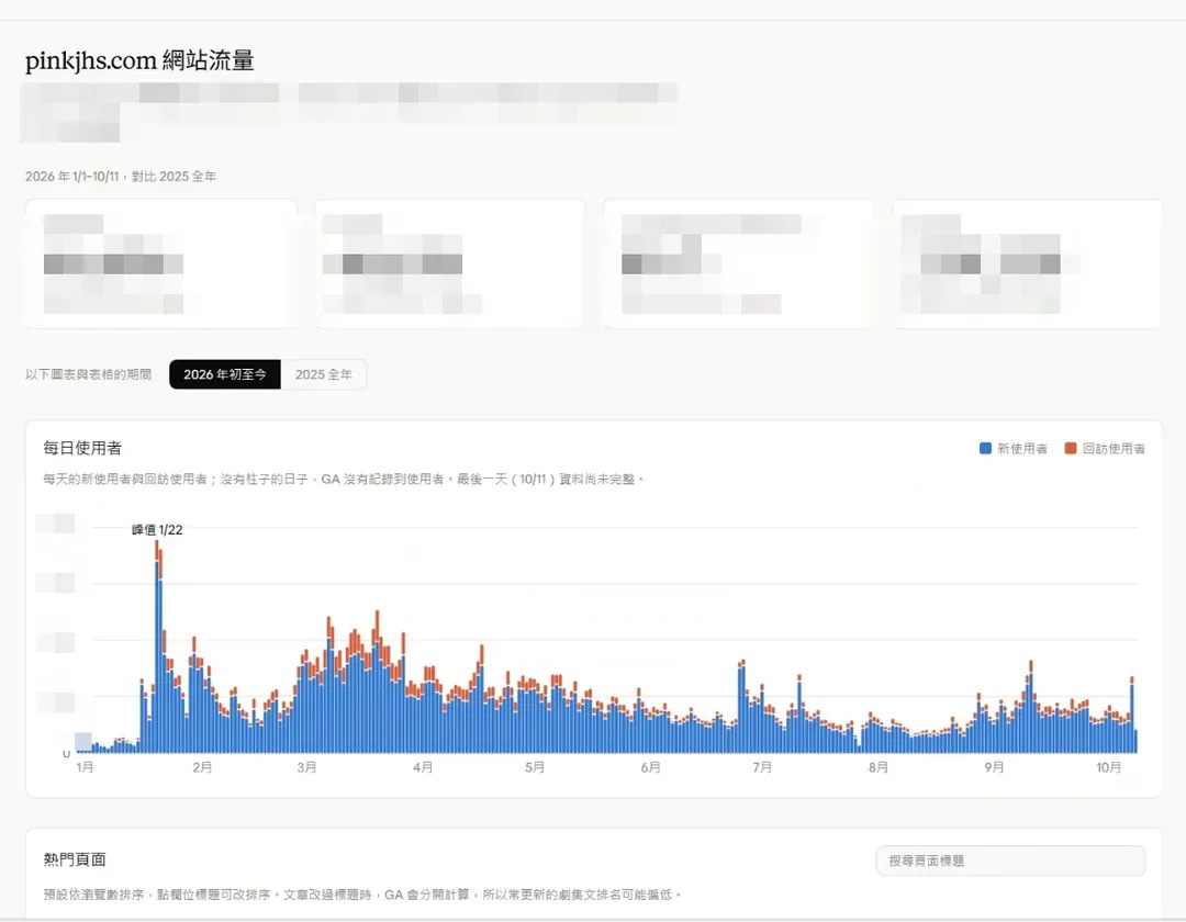 Claude 做出的 pinkjhs.com 網站流量儀表板,上方四格重點數字已打碼,下方每日使用者長條圖可切換 2026 年初至今與 2025 全年