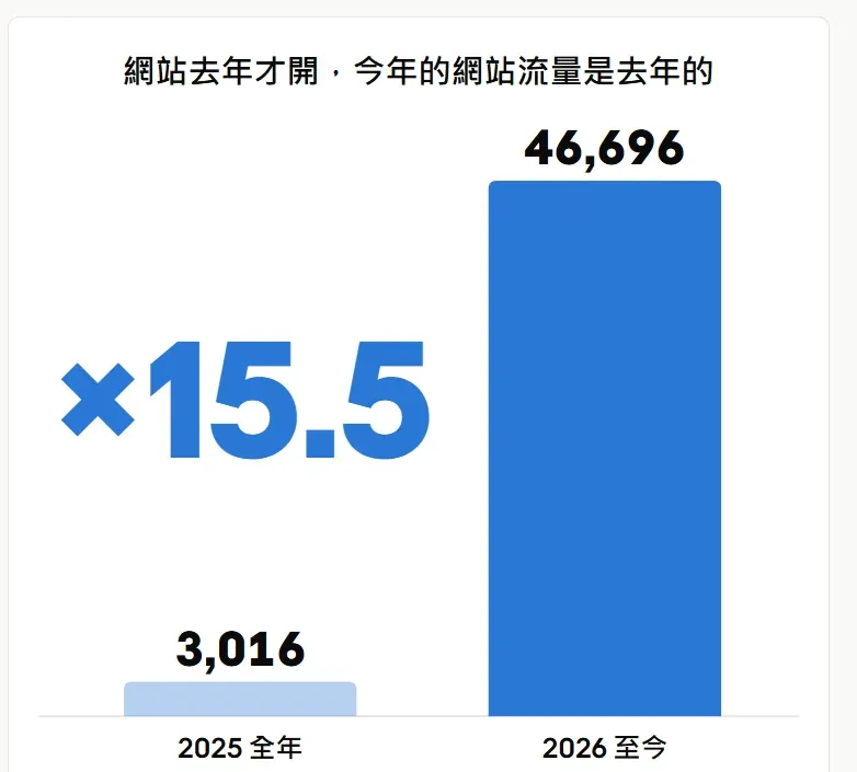 pinkjhs.com 網站流量對比圖:活躍使用者 2025 全年 3,016,2026 年初至今 46,696,約為去年的 15.5 倍
