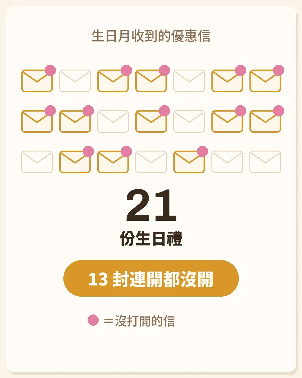 生日月優惠信清點圖解:21 個信封排成三排,其中 13 封標粉紅點代表沒打開,下方寫 21 份生日禮、13 封連開都沒開
