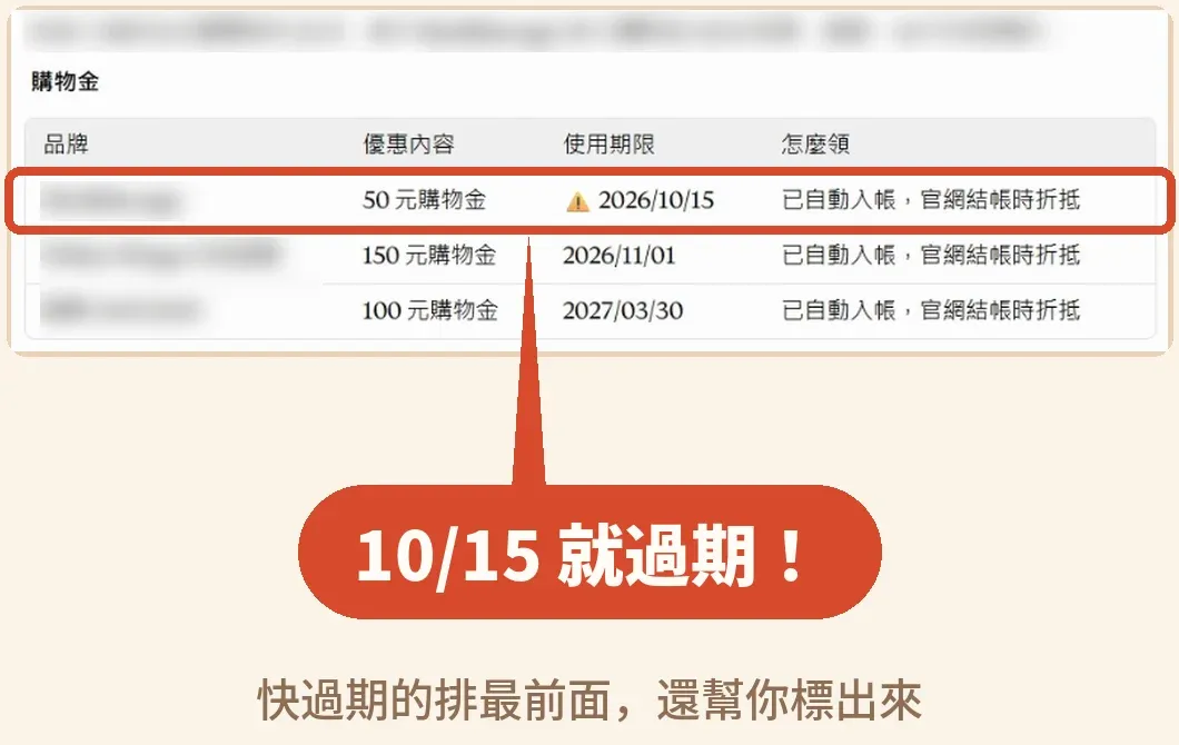 Claude 整理出的購物金生日禮表格,品牌名已模糊處理,10/15 到期的 50 元購物金被標上警告符號並排在最前面