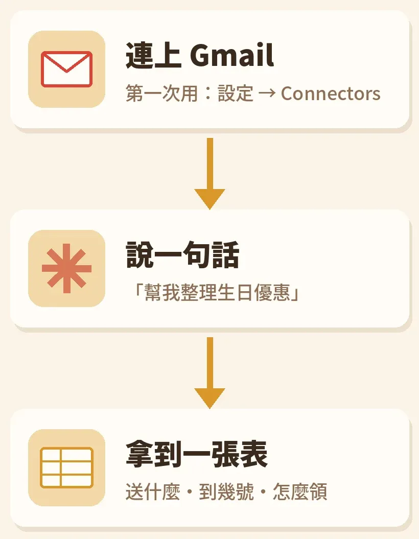Claude 整理生日優惠信三步驟圖解:連上 Gmail、說一句幫我整理生日優惠、拿到一張寫明送什麼到幾號怎麼領的表