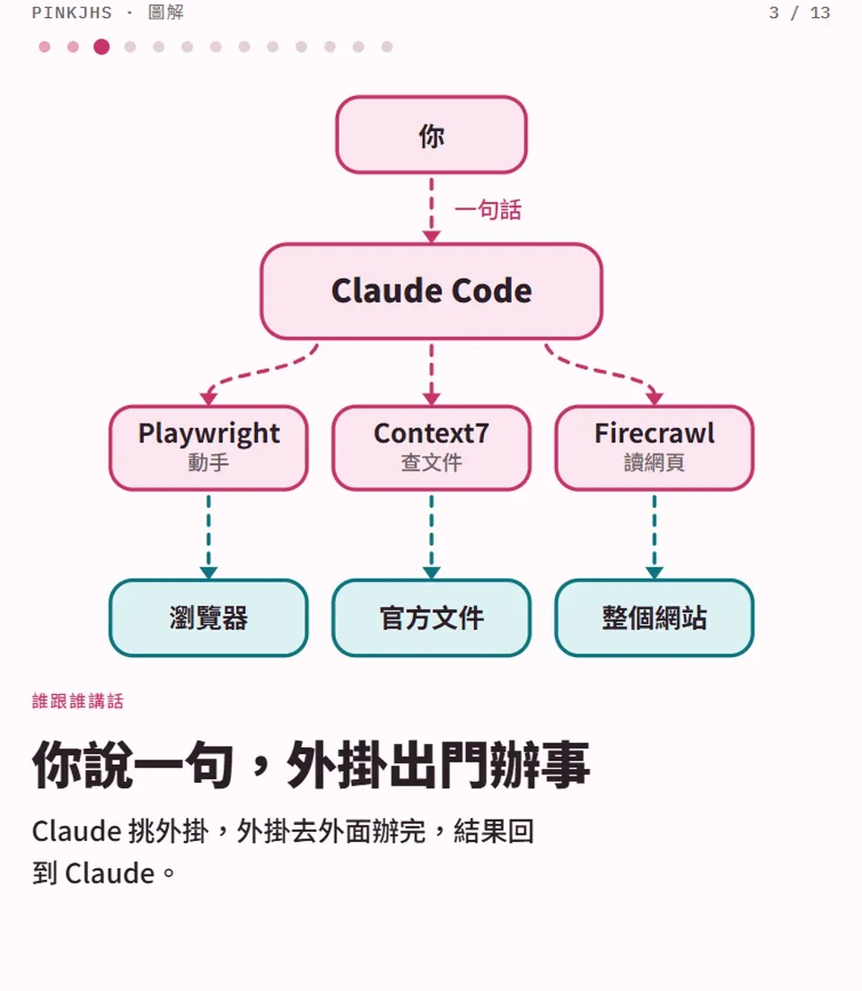 eli5 圖解第 3 頁,你說一句話,Claude Code 調度 Playwright、Context7、Firecrawl 三個外掛出門辦事