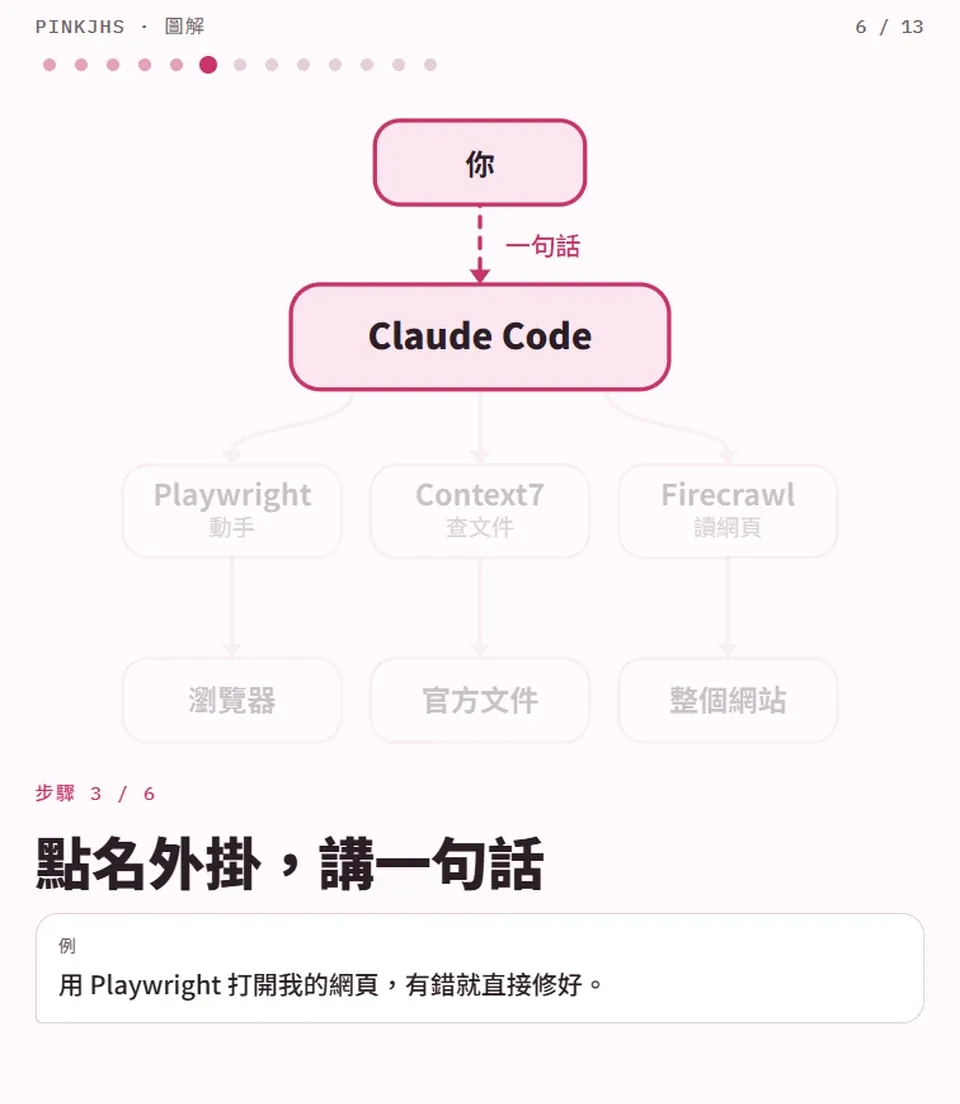 eli5 圖解第 6 頁,步驟 3:點名外掛,講一句話,例如用 Playwright 打開我的網頁