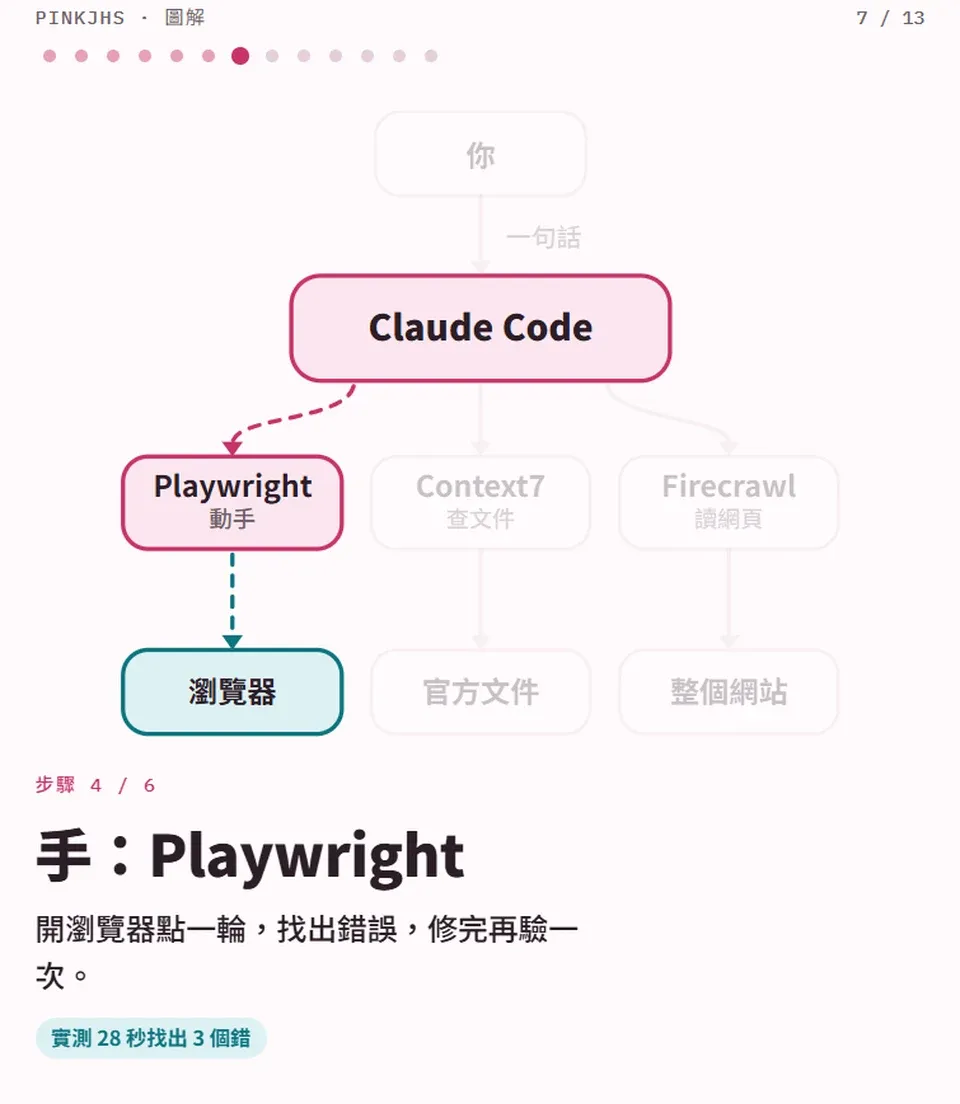 eli5 圖解第 7 頁,手:Playwright 開瀏覽器找出 3 個錯並修好