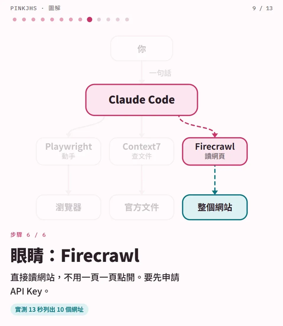 eli5 圖解第 9 頁,眼睛:Firecrawl 直接讀網站,13 秒列出 10 個網址