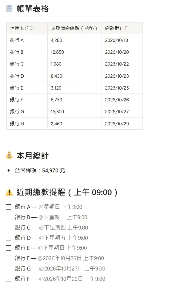 信用卡帳單整理成 Notion 一張表的示意頁:8 家帳單的應繳金額與繳款截止日、本月總計,以及每家繳款日上午 9:00 的提醒清單