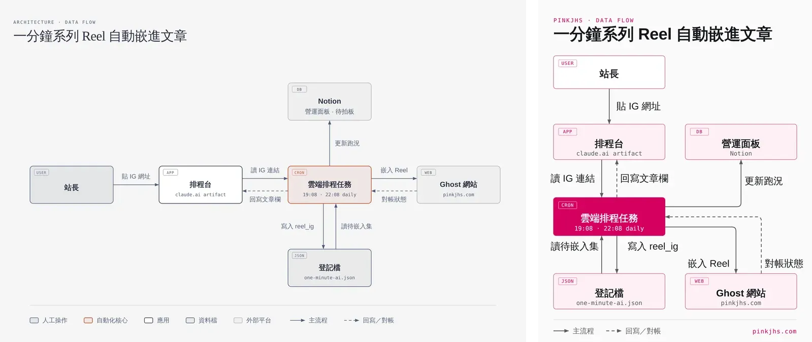 左右並排比較:左邊是預設灰白橫式資料流圖,右邊是品牌色直式 4:5 資料流圖,內容相同