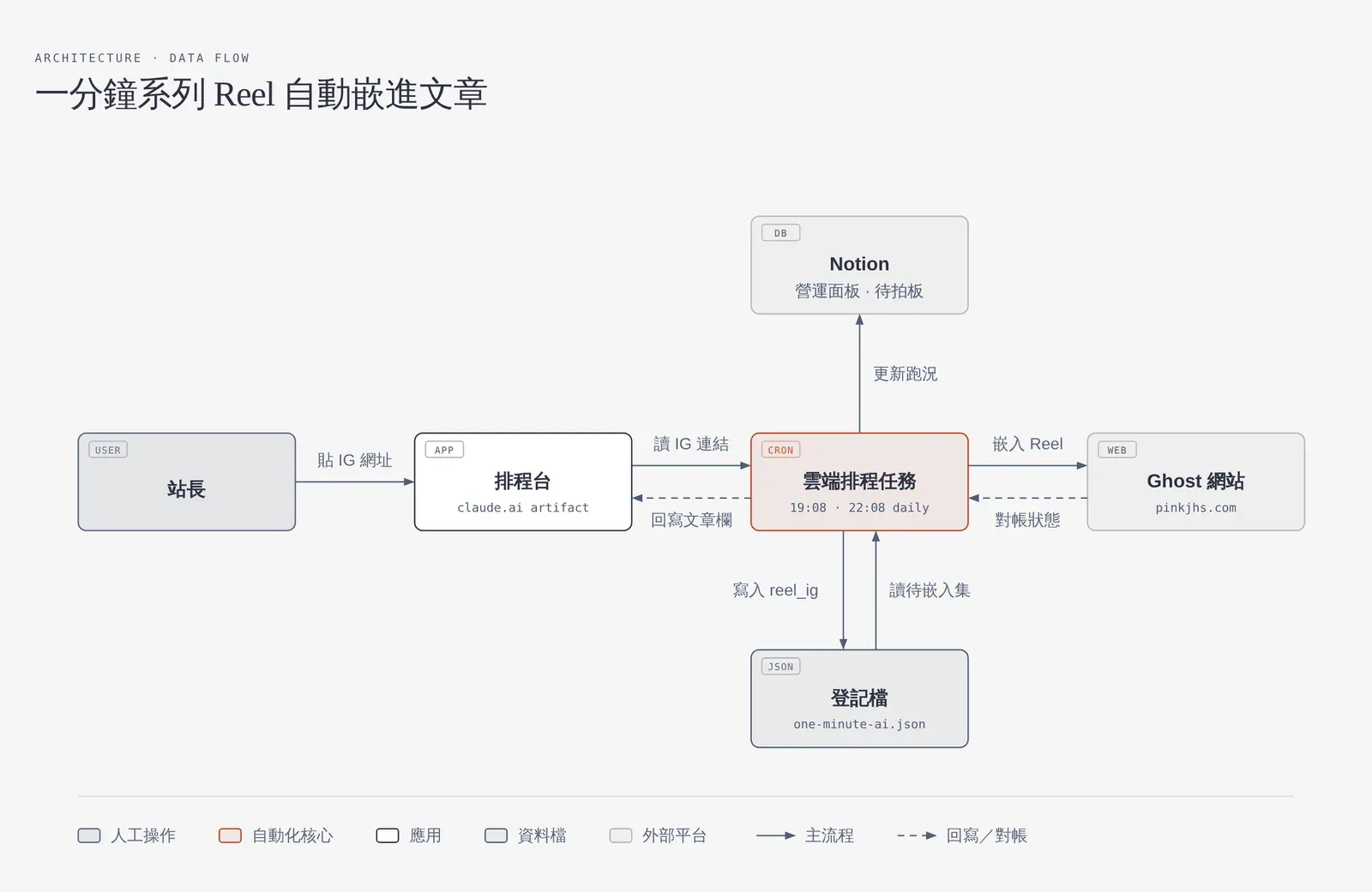 Diagram Design 畫出的灰白橫式資料流圖:站長、排程台、雲端排程任務、登記檔、Ghost 網站與 Notion 營運面板之間以實線與虛線箭頭連接