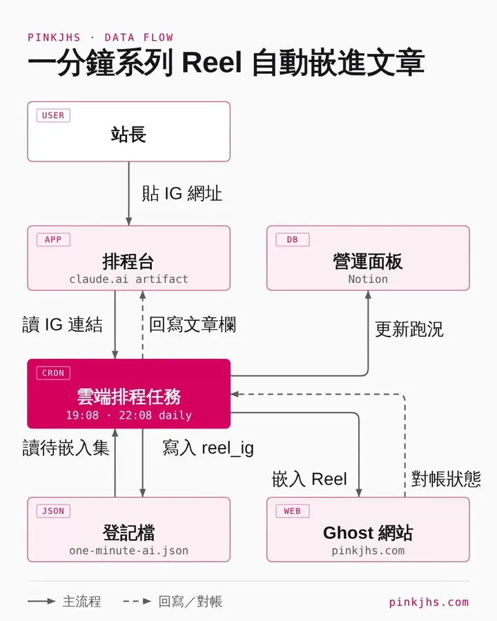 動畫版網頁播放完畢的畫面:完整的品牌色資料流圖