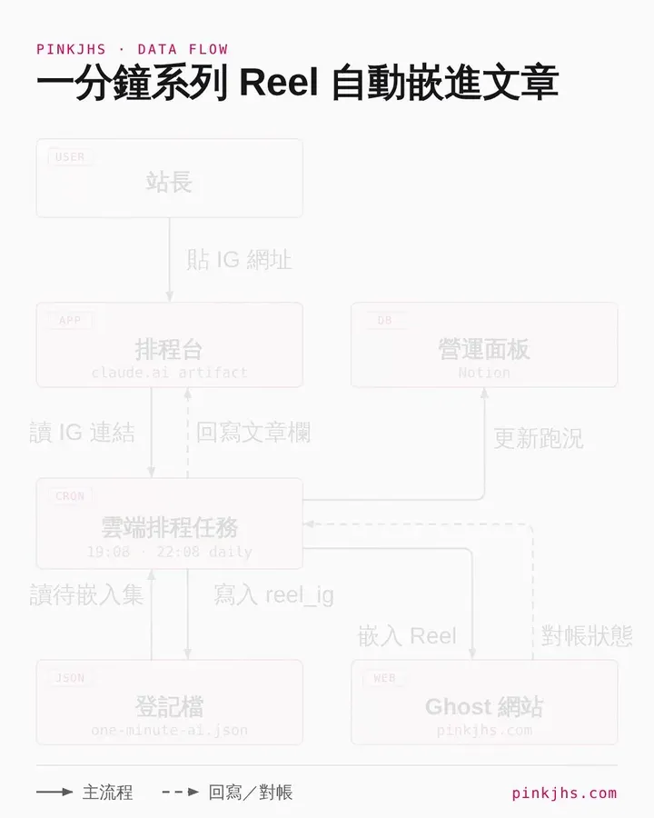 動畫版網頁的起點畫面:只有標題,節點與箭頭尚未出現