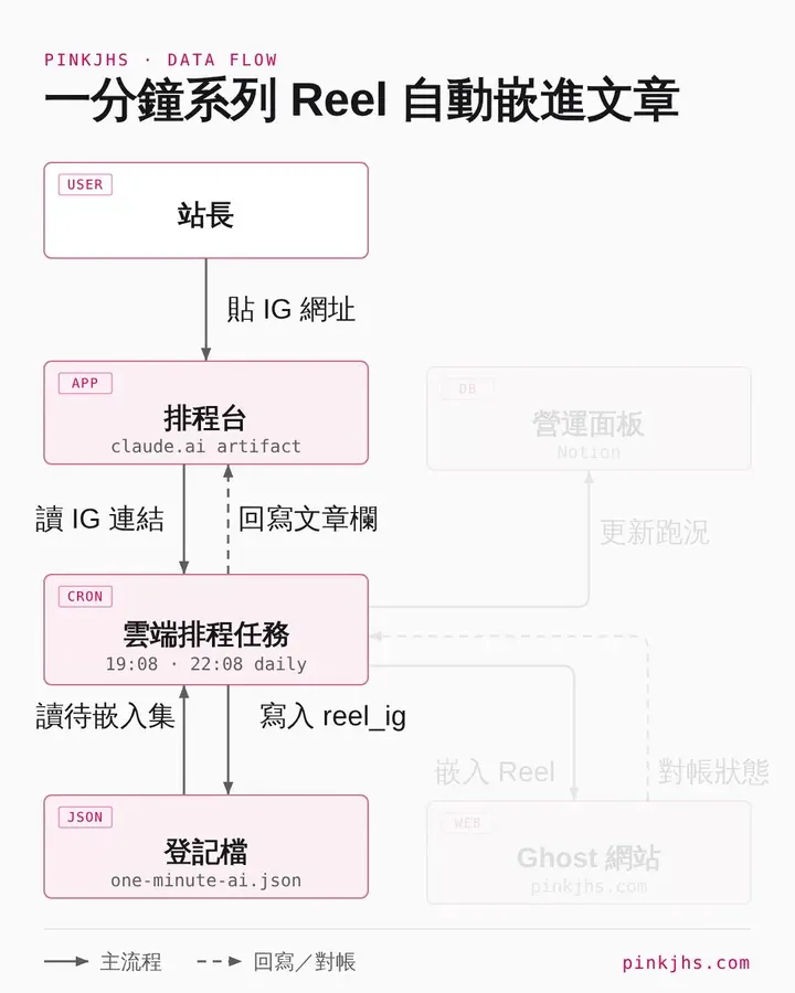 動畫版網頁播放到一半的畫面:部分節點與箭頭已出現
