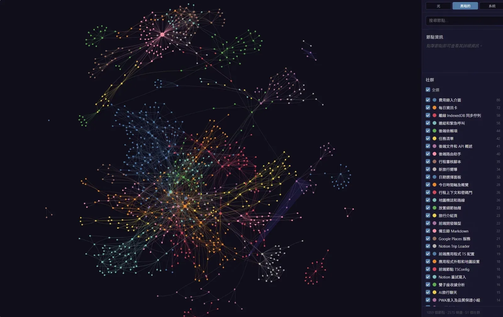Graphify 產出的 graph.html 全圖:旅遊規劃網頁專案 1,059 個點與 2,575 條線以不同顏色分成數十個群,右側是可勾選的群組清單