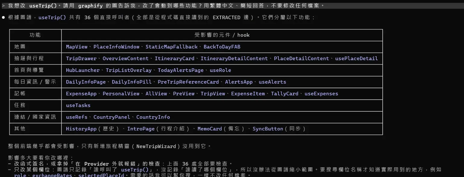 Claude Code 回答「改這個會動到誰」的終端機畫面:查 Graphify 的圖之後列出一張表,useTrip() 的 36 個直接呼叫者依功能分類,並說明整個前端幾乎都會受影響