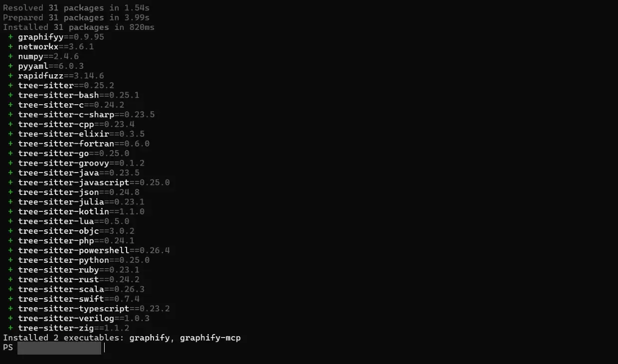Windows PowerShell 裝完 Graphify 本體的畫面,最後一行顯示 Installed 2 executables: graphify, graphify-mcp,使用者資料夾路徑已遮