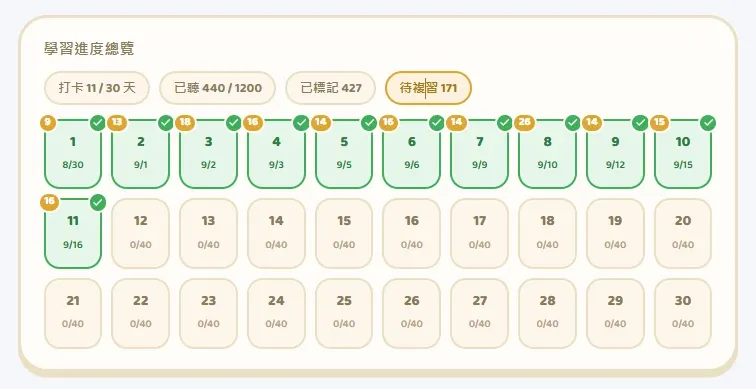 TOPIK 單字盲聽打卡工具學習進度總覽與 Day 方框格 打卡 11/30 天 已聽 440/1200 已標記 427 待複習 171