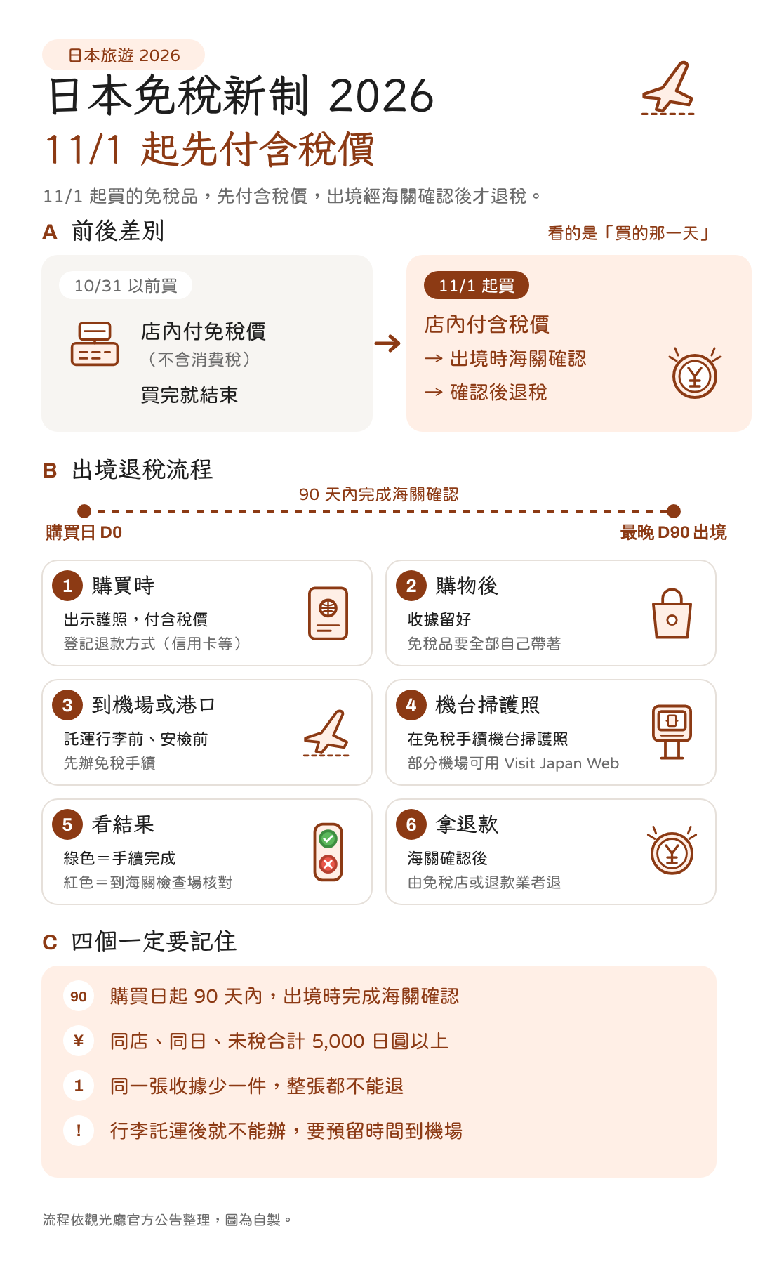 日本免稅新制 2026 六步驟圖解:11/1 起買的免稅品先付含稅價,託運前在機場辦海關確認,確認後退稅。